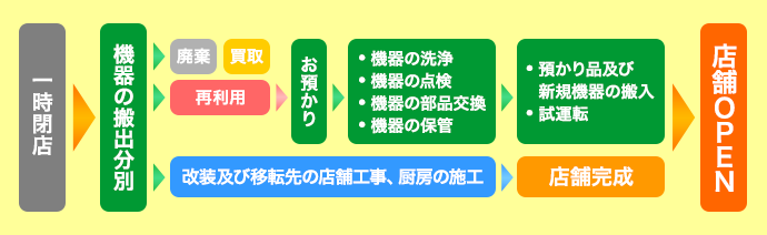 移転もしくは改装の流れ